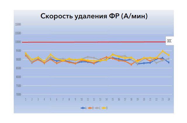 Результаты процессов